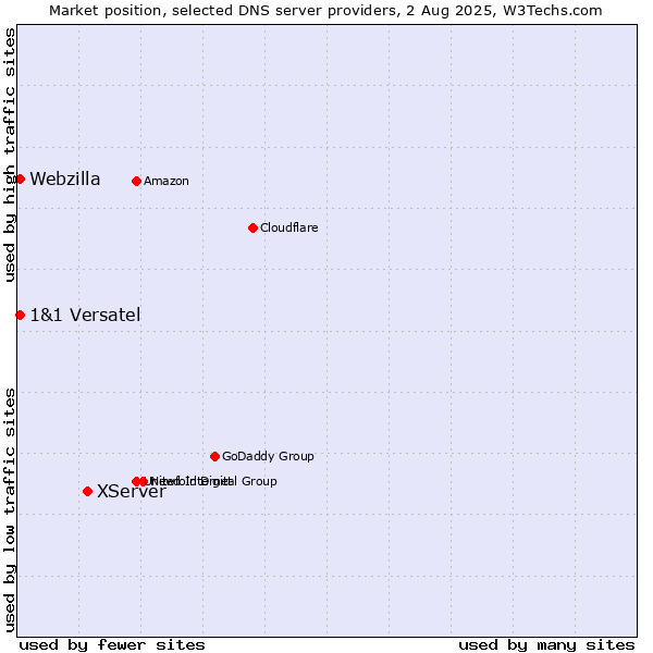 Market position of XServer vs. 1&1 Versatel vs. Webzilla