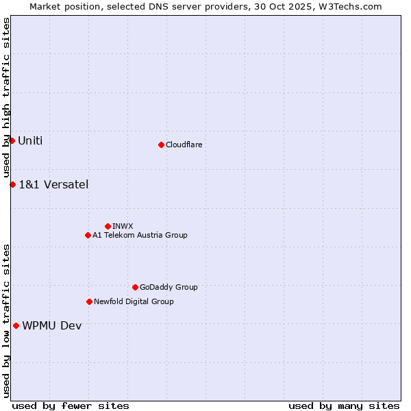 Market position of WPMU Dev vs. 1&1 Versatel vs. Uniti
