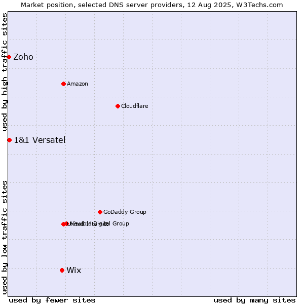 Market position of Wix vs. 1&1 Versatel vs. Zoho