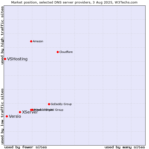 Market position of XServer vs. Versio vs. VSHosting
