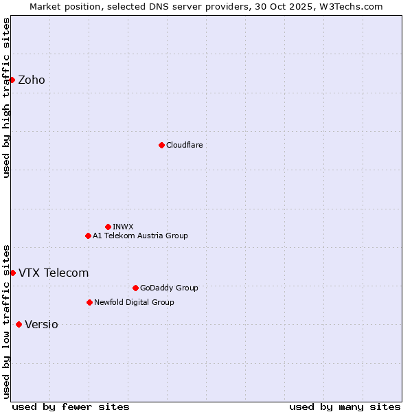 Market position of Versio vs. VTX Telecom vs. Zoho