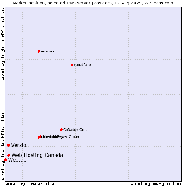 Market position of Web Hosting Canada vs. Versio vs. Web.de