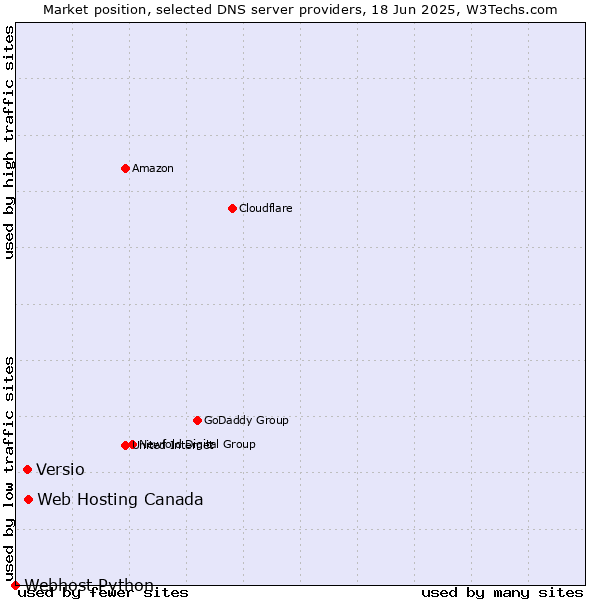 Market position of Web Hosting Canada vs. Versio vs. Webhost Python