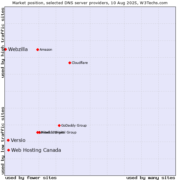 Market position of Web Hosting Canada vs. Versio vs. Webzilla