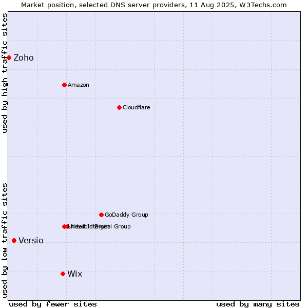 Market position of Wix vs. Versio vs. Zoho