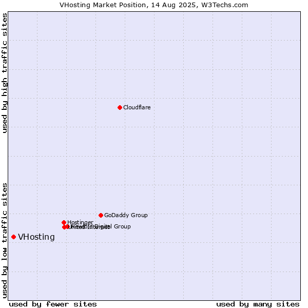 Market position of VHosting