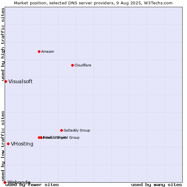 Market position of VHosting vs. Visualsoft vs. Webnode