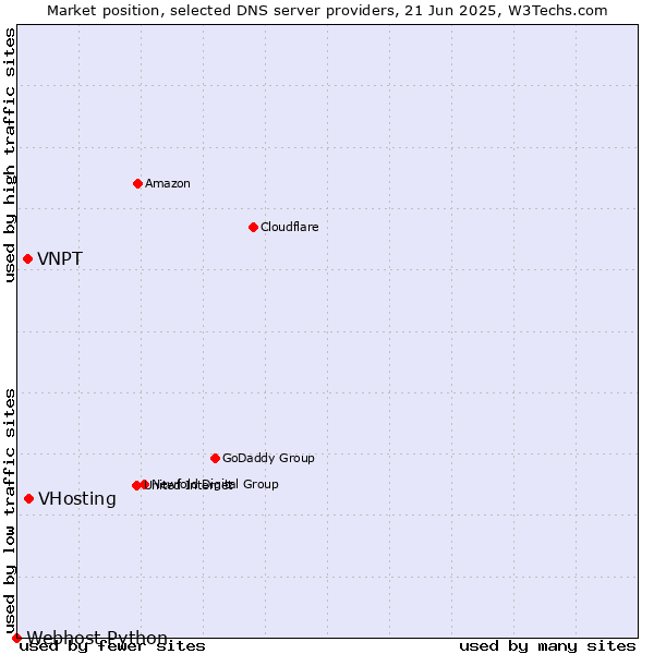Market position of VHosting vs. VNPT vs. Webhost Python