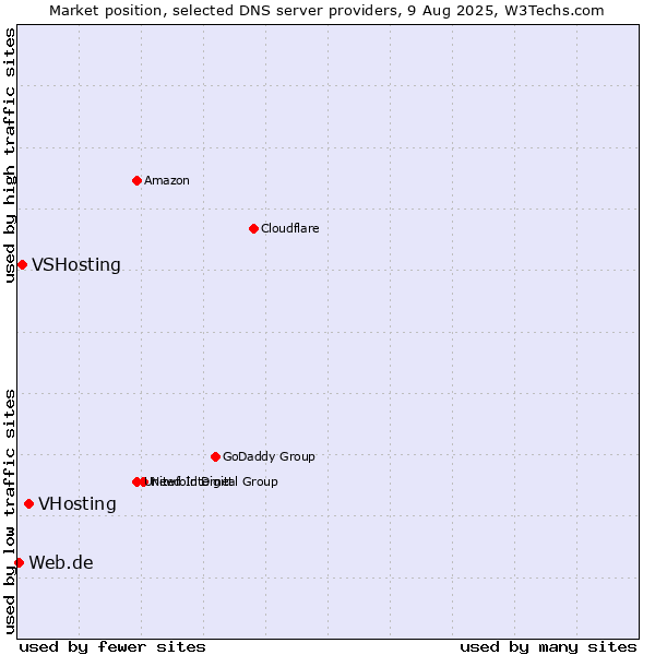 Market position of VHosting vs. VSHosting vs. Web.de