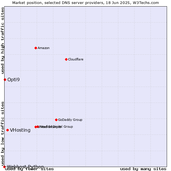 Market position of VHosting vs. Opti9 vs. Webhost Python