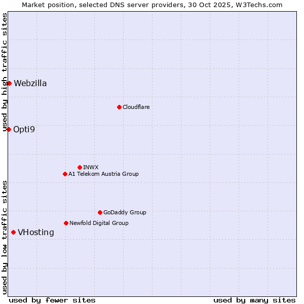 Market position of VHosting vs. Webzilla vs. Opti9