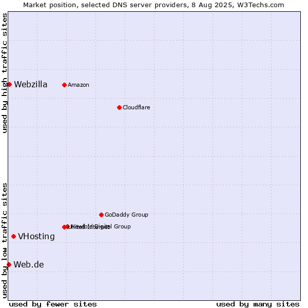 Market position of VHosting vs. Webzilla vs. Web.de
