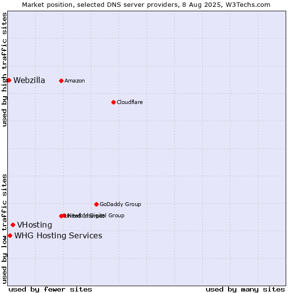 Market position of VHosting vs. WHG Hosting Services vs. Webzilla