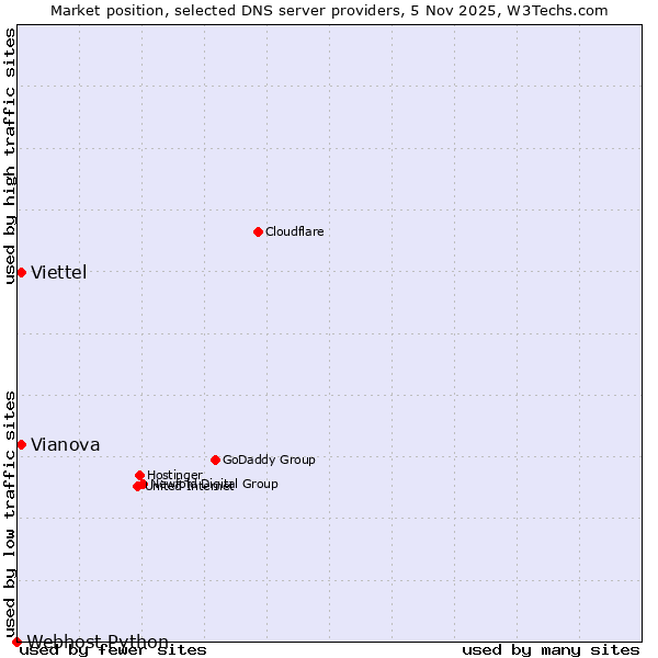 Market position of Viettel vs. Vianova vs. Webhost Python