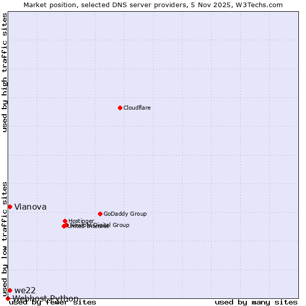 Market position of we22 vs. Vianova vs. Webhost Python