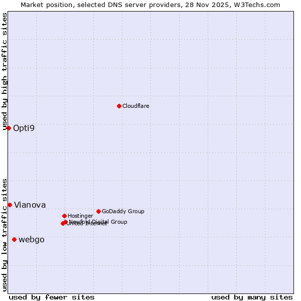 Market position of webgo vs. Vianova vs. Opti9