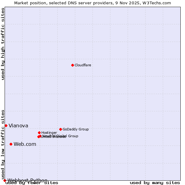 Market position of Web.com vs. Vianova vs. Webhost Python