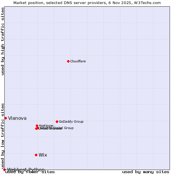 Market position of Wix vs. Vianova vs. Webhost Python