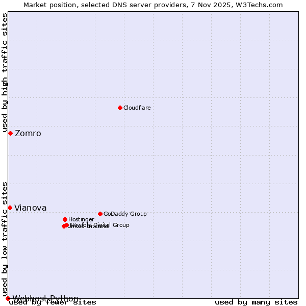 Market position of Zomro vs. Vianova vs. Webhost Python