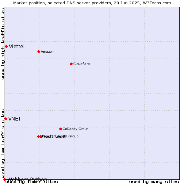 Market position of Viettel vs. VNET vs. Webhost Python