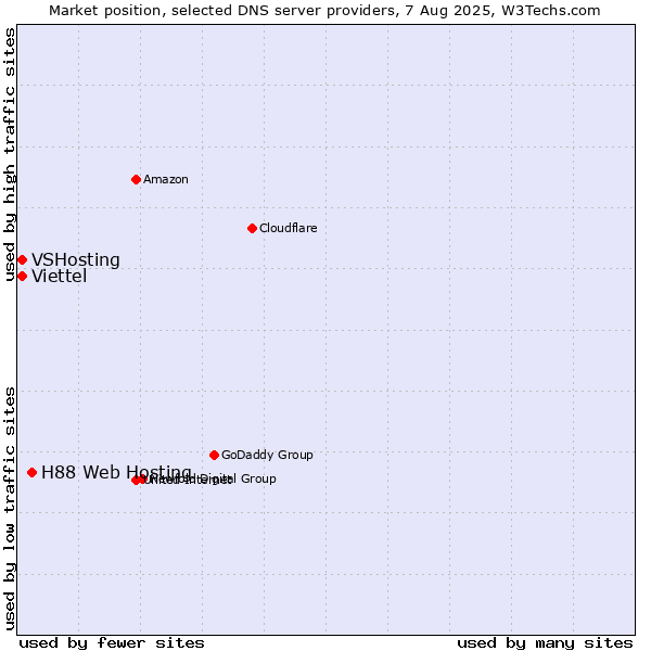 Market position of H88 Web Hosting vs. VSHosting vs. Viettel