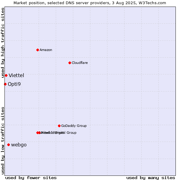Market position of webgo vs. Viettel vs. Opti9