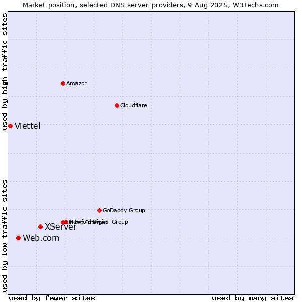 Market position of XServer vs. Web.com vs. Viettel