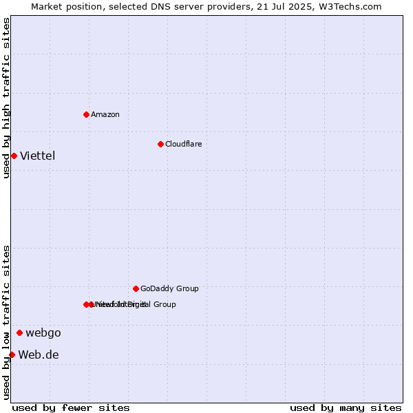 Market position of webgo vs. Viettel vs. Web.de