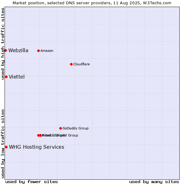 Market position of WHG Hosting Services vs. Viettel vs. Webzilla