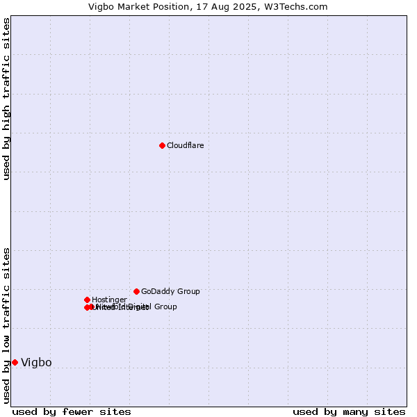 Market position of Vigbo