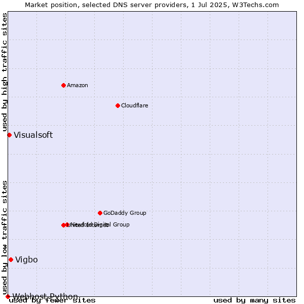 Market position of Vigbo vs. Visualsoft vs. Webhost Python