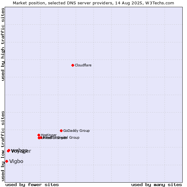 Market position of webgo vs. Voyager vs. Vigbo