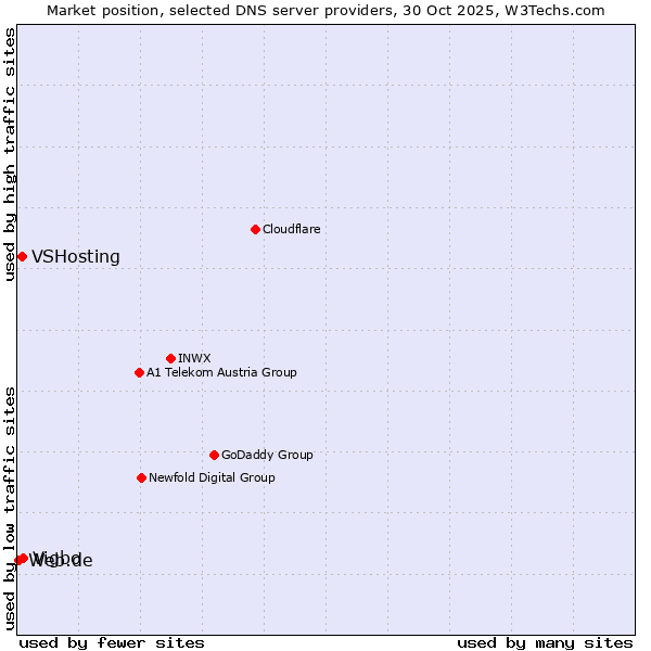 Market position of Vigbo vs. VSHosting vs. Web.de