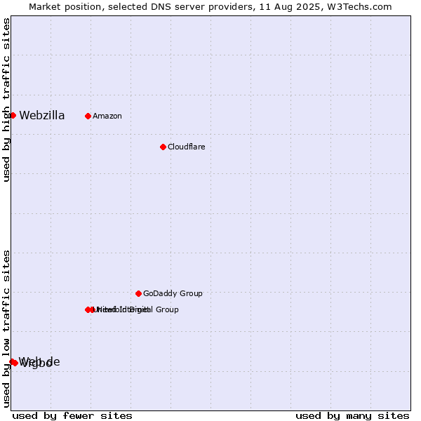 Market position of Vigbo vs. Webzilla vs. Web.de
