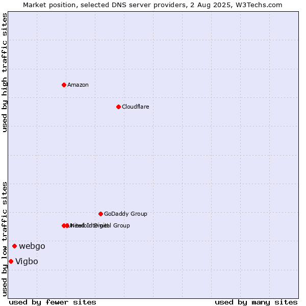 Market position of webgo vs. Vigbo