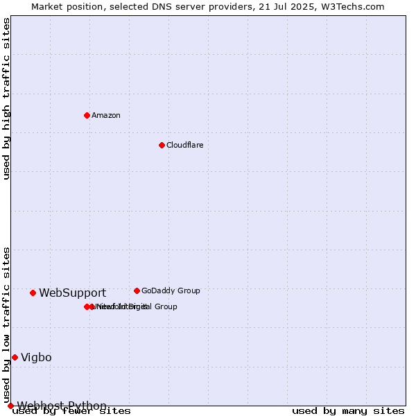 Market position of WebSupport vs. Vigbo vs. Webhost Python