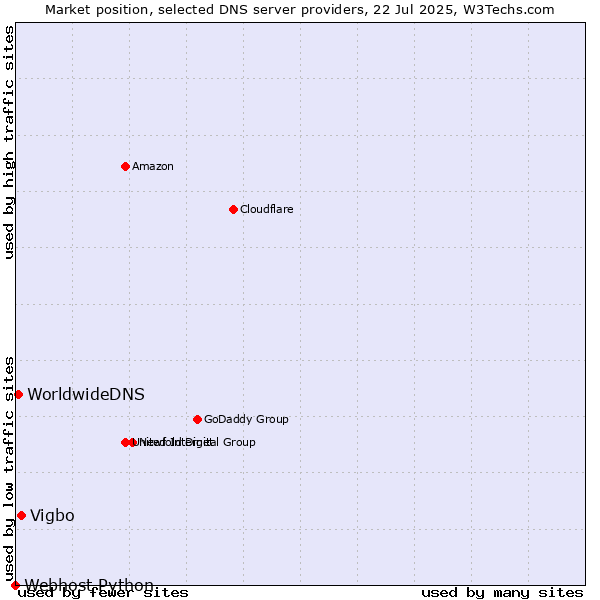 Market position of Vigbo vs. WorldwideDNS vs. Webhost Python