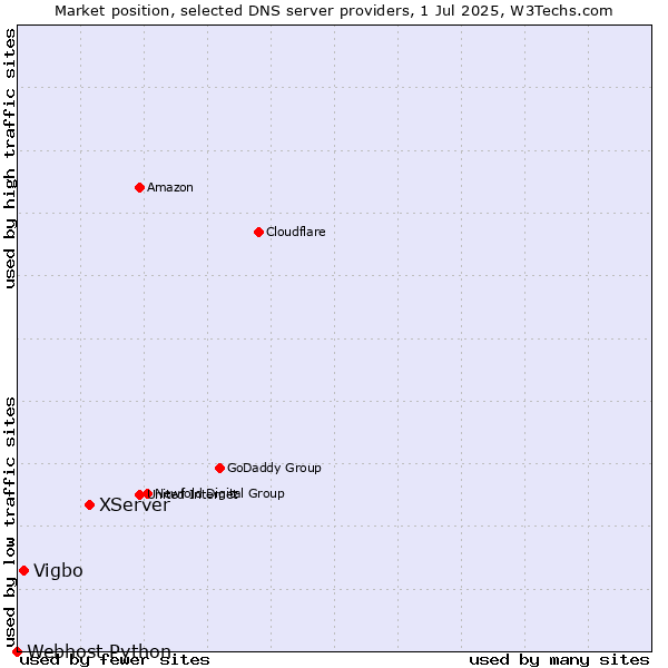 Market position of XServer vs. Vigbo vs. Webhost Python