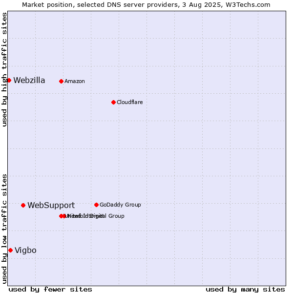 Market position of WebSupport vs. Vigbo vs. Webzilla
