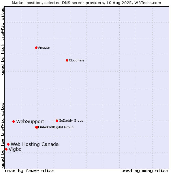 Market position of WebSupport vs. Web Hosting Canada vs. Vigbo