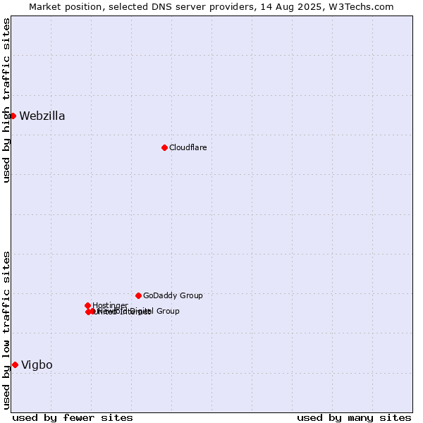 Market position of Vigbo vs. Webzilla