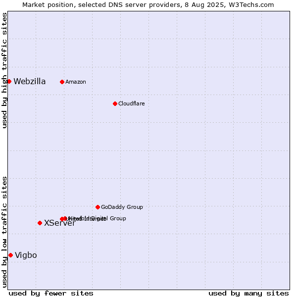 Market position of XServer vs. Vigbo vs. Webzilla