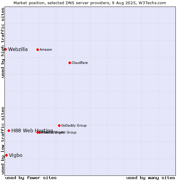 Market position of H88 Web Hosting vs. Vigbo vs. Webzilla