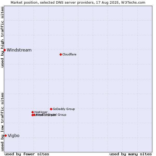 Market position of Vigbo vs. Windstream