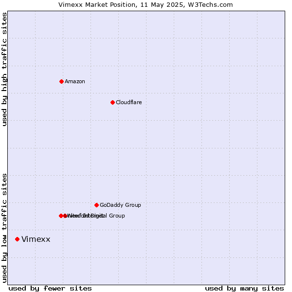 Market position of Vimexx