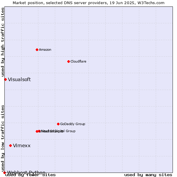 Market position of Vimexx vs. Visualsoft vs. Webhost Python