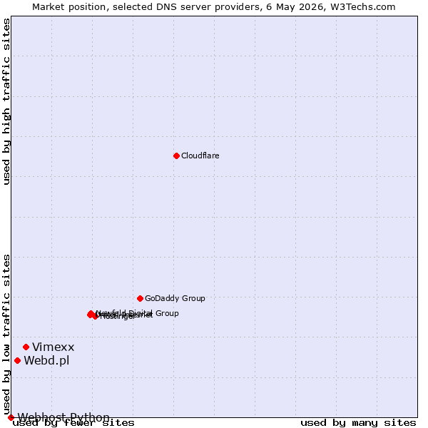 Market position of Vimexx vs. Webd.pl vs. Webhost Python