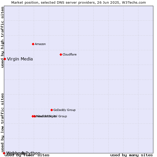 Market position of Virgin Media vs. Webhost Python vs. Webnode
