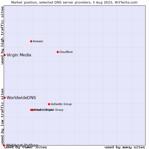 Market position of WorldwideDNS vs. Virgin Media vs. Webhost Python
