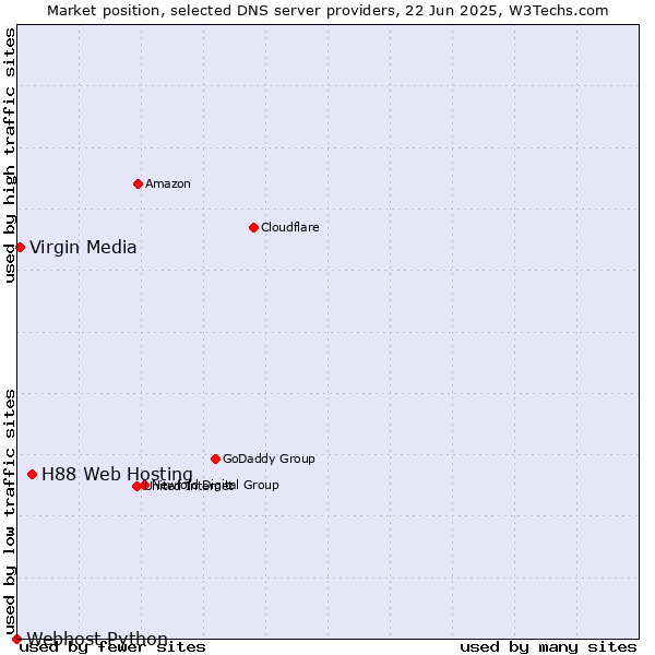 Market position of H88 Web Hosting vs. Virgin Media vs. Webhost Python